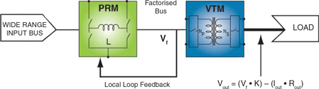 Figure 7. FPA with local loop control